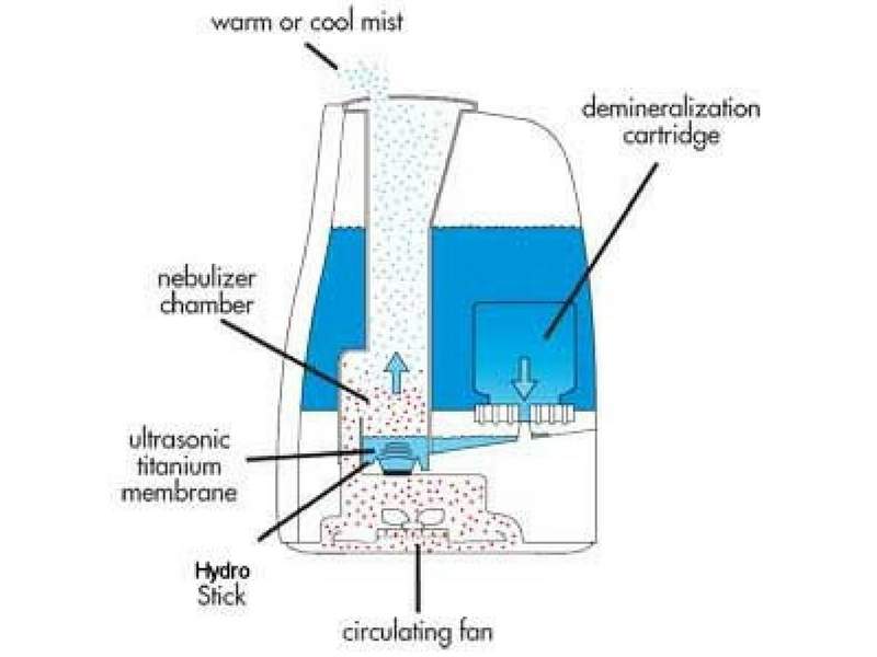 ultrasonic humidifier working model