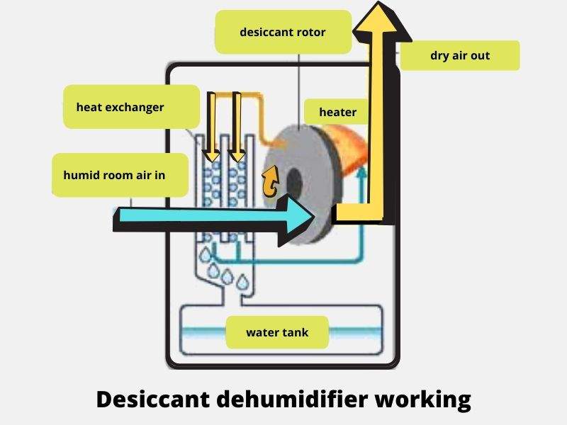 desiccant dehumidifiers working