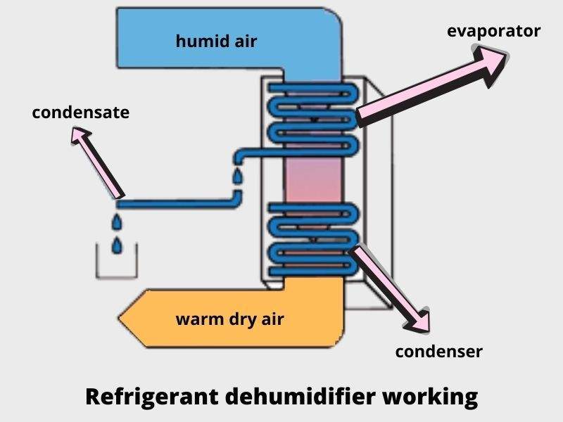 refrigerant dehumidifiers working