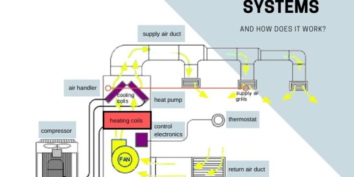 HVAC System and How Does it Work?