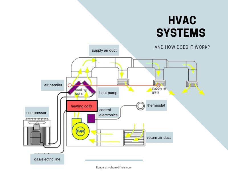 33 How Hvac Systems Work Diagram - Wiring Diagram Database