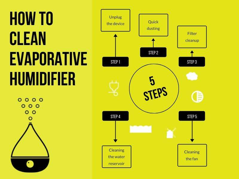 Steps to Clean Evaporative humidifier