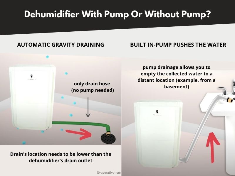 Dehumidifier With Pump vs Without Pump - What to choose