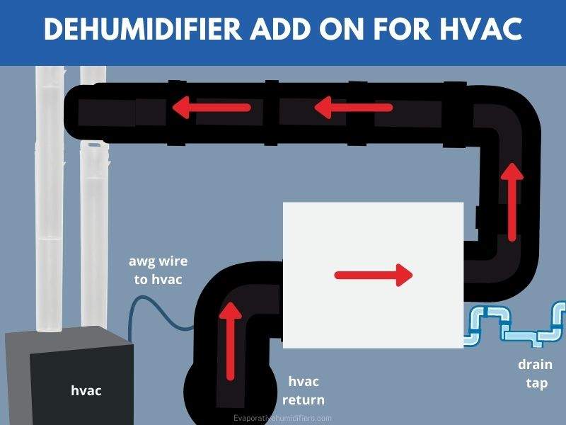 Dehumidifier Add On For HVAC