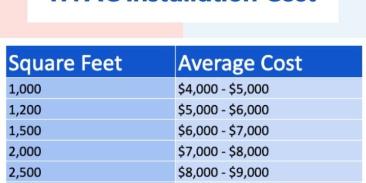 HVAC Installation and Replacement Costs 2024